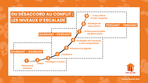 modèle friedrich glasl conflits